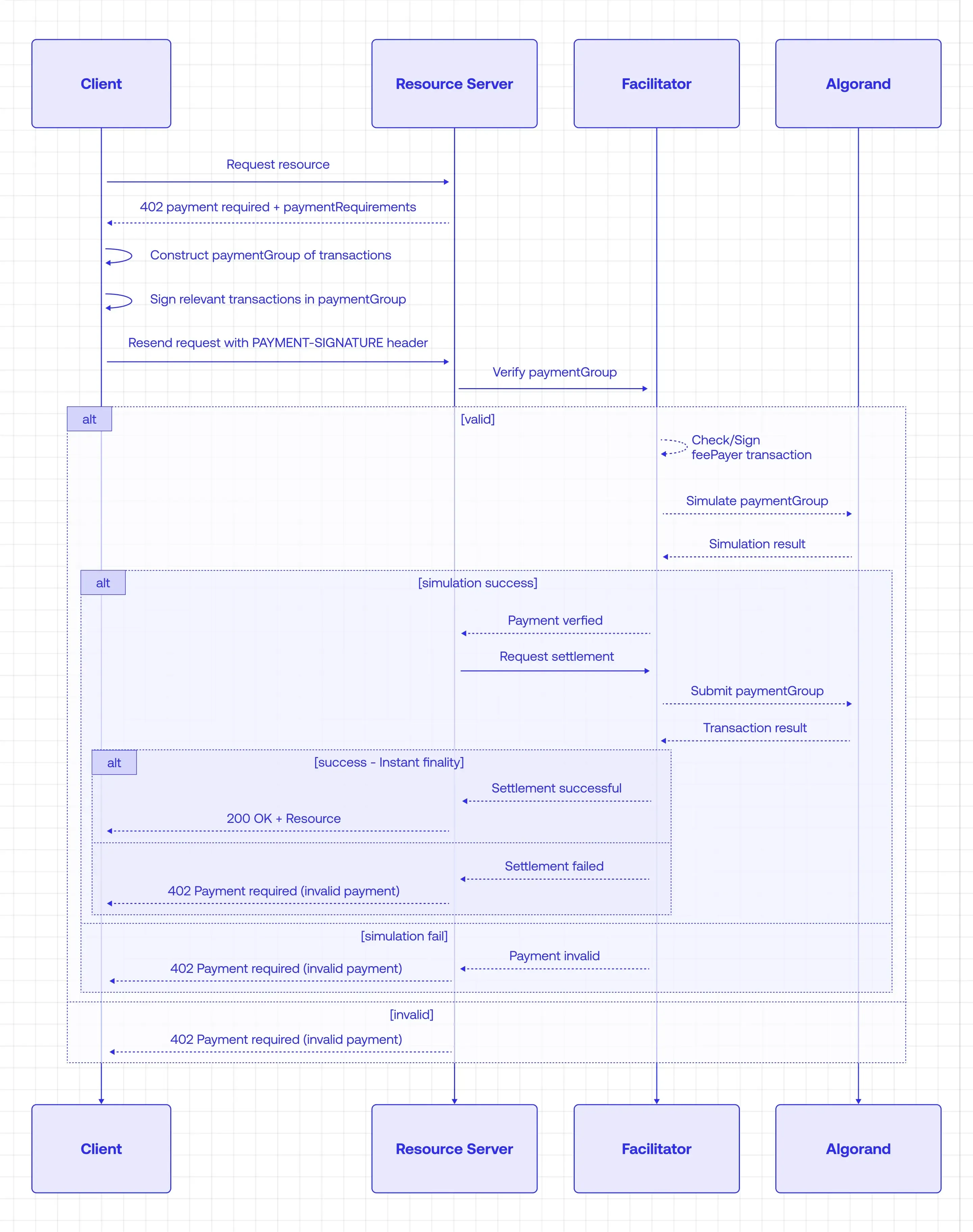 Sequence diagram: client, resource server, and facilitator in an x402 payment flow